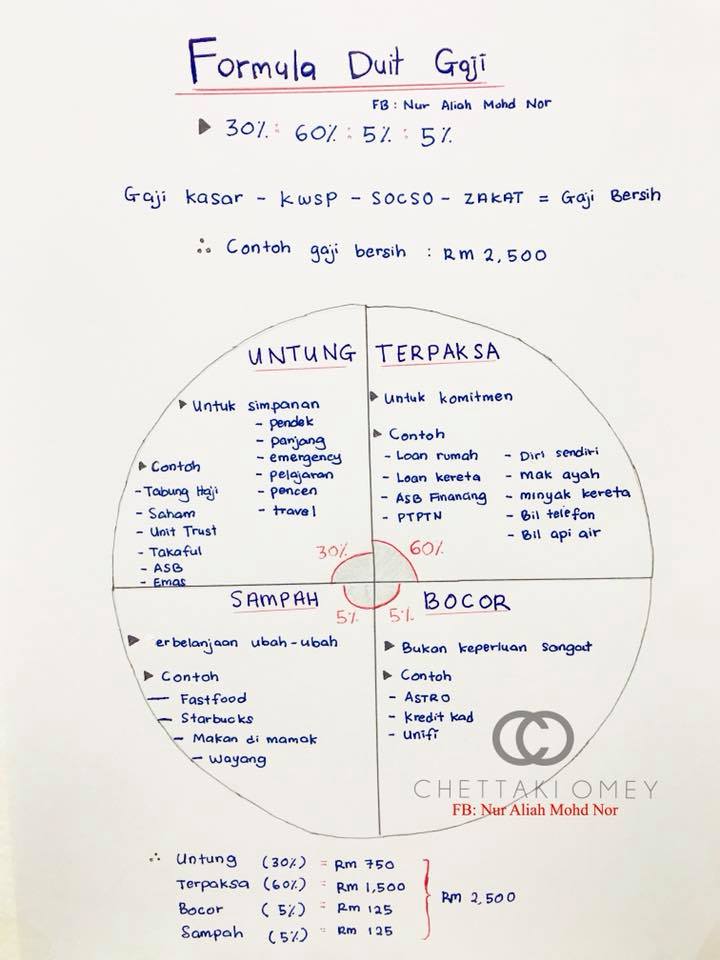 Orang Gaji Rm2500 Boleh Simpan Rm750 Sebulan Guna Formula Ini